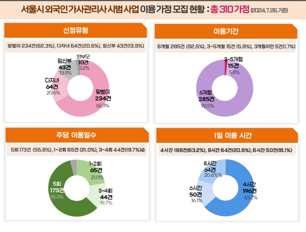 “이렇게 잘 될 일이야?” 필리핀 가사 관리사 신청 가구 ‘봇물’