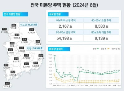 전국 미분양 주택 '7만 4037가구', 7개월 연속 상승