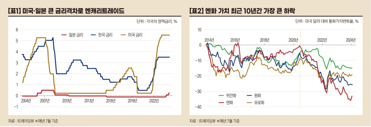 엔화 강세 기대...환투자 할 만할까 [오대정의 경제지표 읽기]