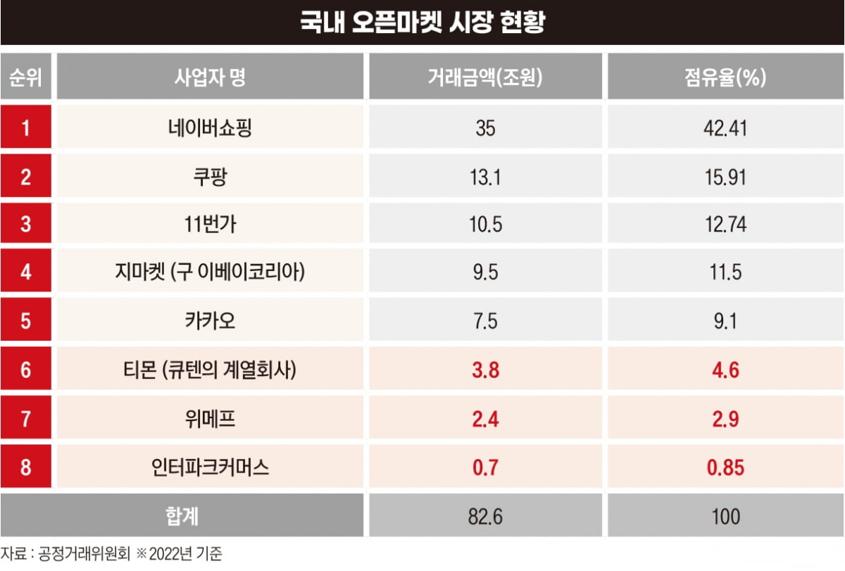 사라진 1조원…누가 죄인인가[티메프 사태, 이커머스 포비아②]