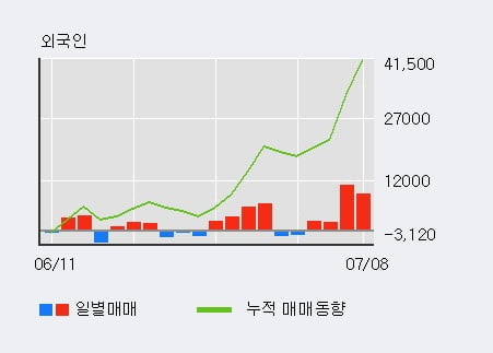 '두산우' 52주 신고가 경신, 외국인, 기관 각각 4일, 7일 연속 순매수