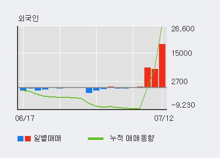 '한양증권' 52주 신고가 경신, 외국인 3일 연속 순매수(1.7만주)