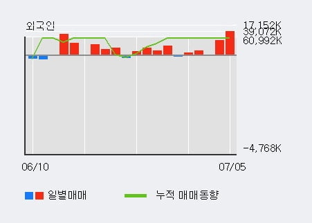 '삼성전자' 52주 신고가 경신, 전일 외국인 대량 순매수