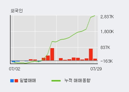 'GS건설' 52주 신고가 경신, 외국인 3일 연속 순매수(126.0만주)