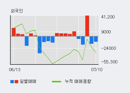 '금호석유' 52주 신고가 경신, 전일 외국인 대량 순매도