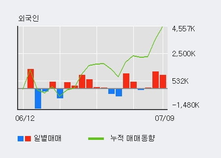 '우리기술' 52주 신고가 경신, 외국인 3일 연속 순매수(224.7만주)