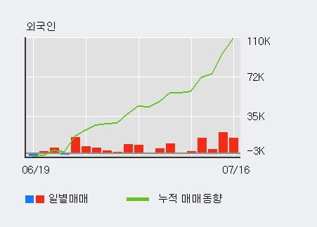 '쿠쿠홀딩스' 52주 신고가 경신, 외국인 8일 연속 순매수(6.5만주)