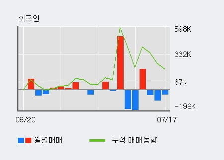 '퓨쳐켐' 52주 신고가 경신, 전일 외국인 대량 순매수