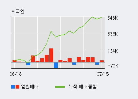 '디케이티' 52주 신고가 경신, 전일 외국인 대량 순매수