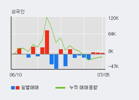 '마이크로디지탈' 52주 신고가 경신, 외국인 3일 연속 순매수(1.0만주)