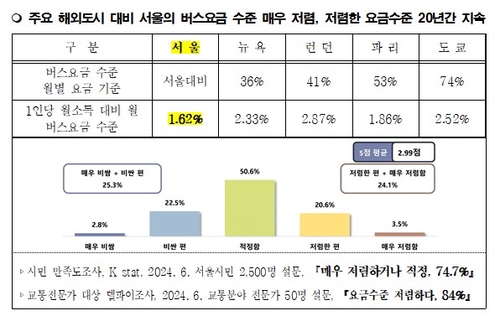 서울버스 준공영제 20년…"중앙정부 지원·버스우선정책 필요"(종합)