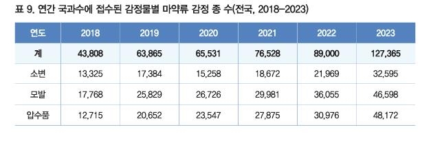 지난해 10대 마약 소변감정 의뢰 약1천400건…전년의 1.8배