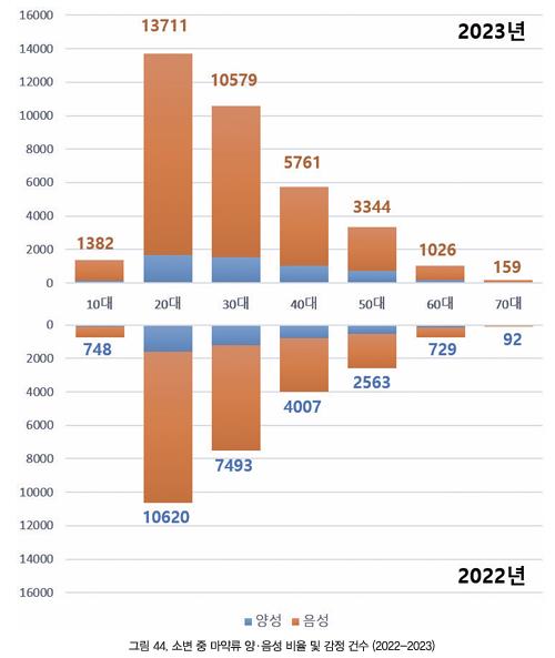 지난해 10대 마약 소변감정 의뢰 약1천400건…전년의 1.8배