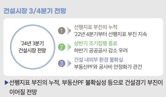 "선행지표 부진·부동산PF 불확실로 3분기 건설시장 부진 전망"