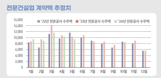 "선행지표 부진·부동산PF 불확실로 3분기 건설시장 부진 전망"