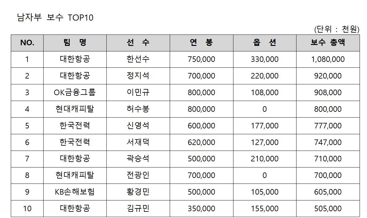 김연경, 프로배구 여자부 몸값 공동 1위…강소휘와 8억원 수령