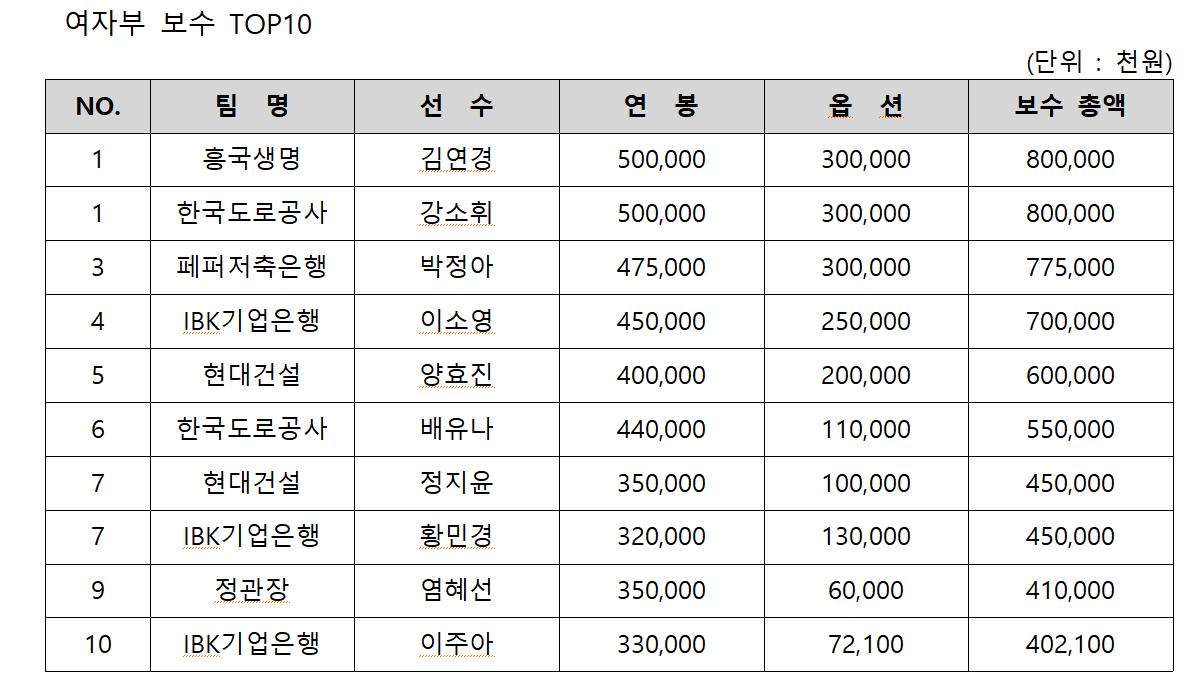 김연경, 프로배구 여자부 몸값 공동 1위…강소휘와 8억원 수령