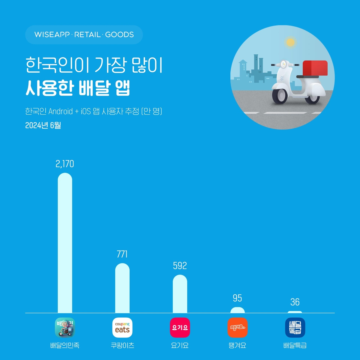 "배달앱 2위 쿠팡이츠, 지난달 사용자 771만명…역대 최대"