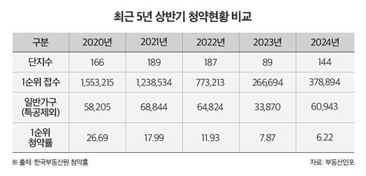 상반기 전국 청약경쟁률 6.22대 1…작년보다 낮아져