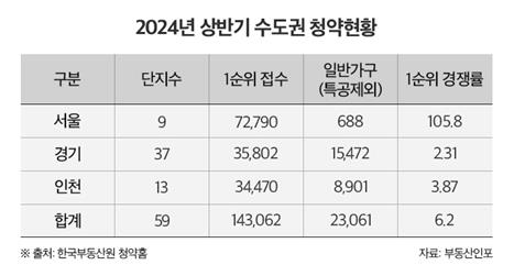 상반기 전국 청약경쟁률 6.22대 1…작년보다 낮아져