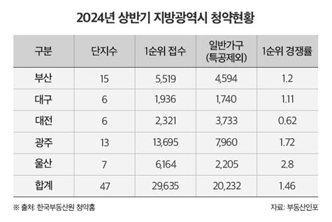 상반기 전국 청약경쟁률 6.22대 1…작년보다 낮아져