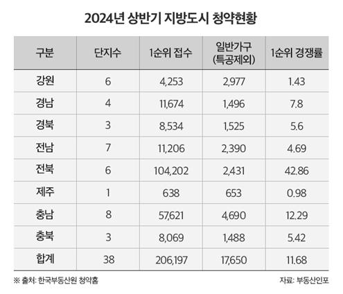 상반기 전국 청약경쟁률 6.22대 1…작년보다 낮아져