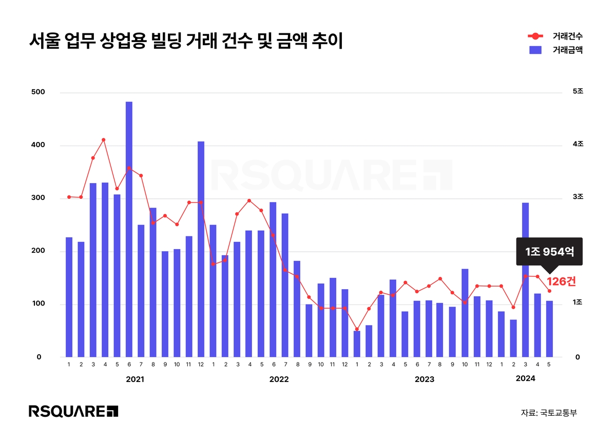 5월 전국 공장·창고 거래 전달보다 11% 줄어