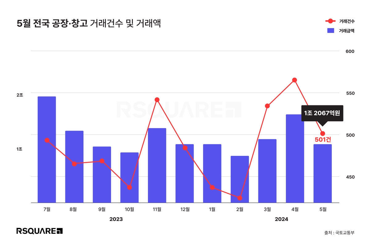 5월 전국 공장·창고 거래 전달보다 11% 줄어