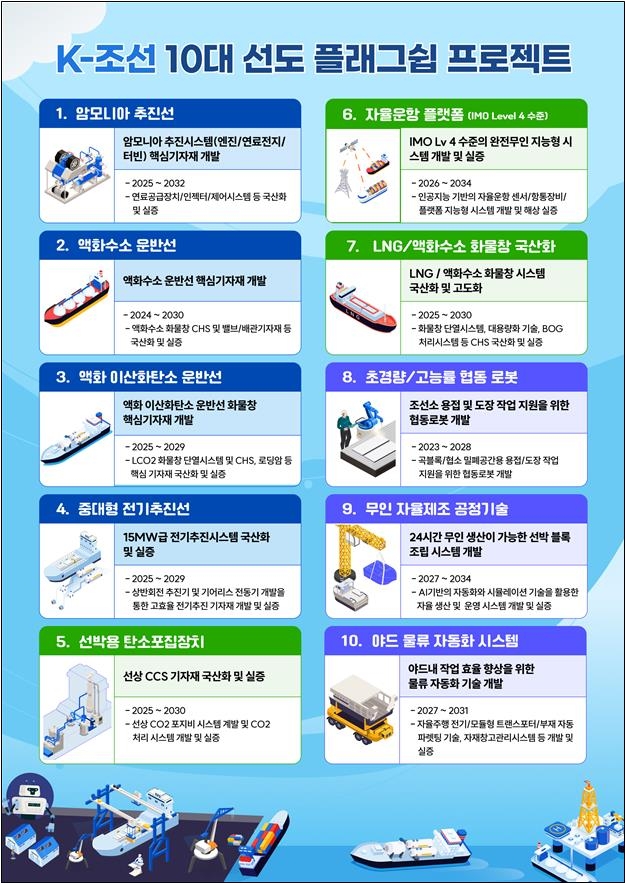 "2040년 K-조선 100대 초격차 기술 확보"…민관 2조원 투자