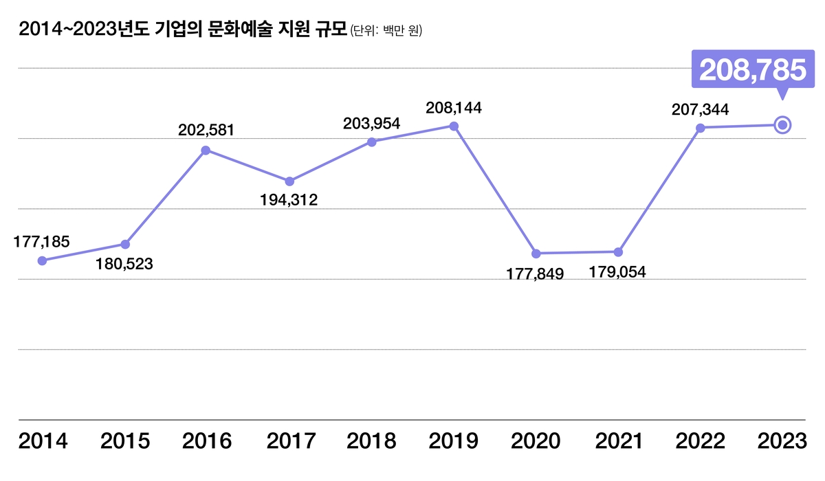 기업들 작년 문화예술에 2천88억원 지원…1996년 이후 최다