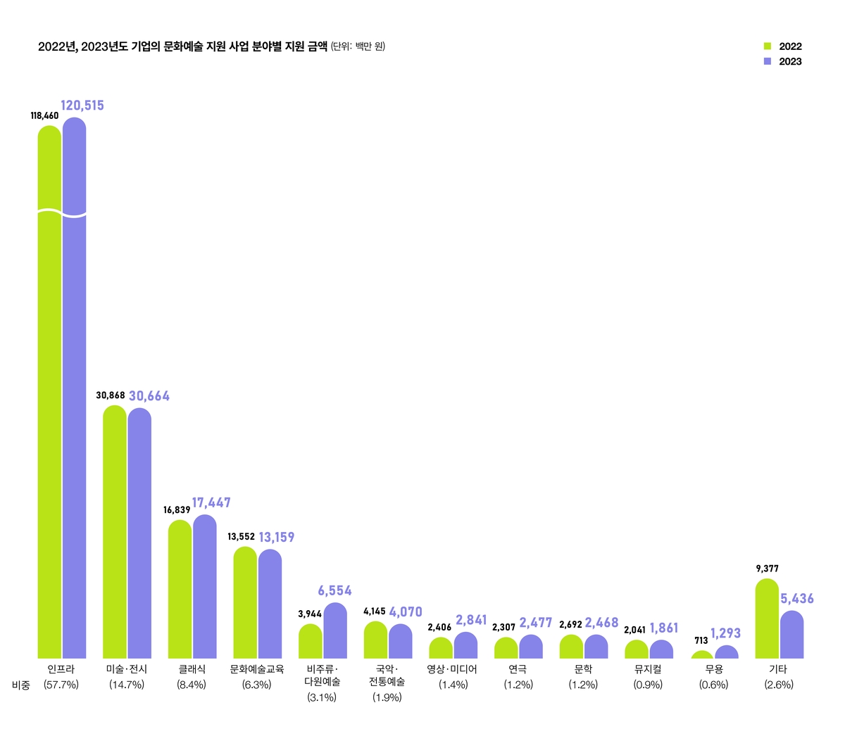 기업들 작년 문화예술에 2천88억원 지원…1996년 이후 최다