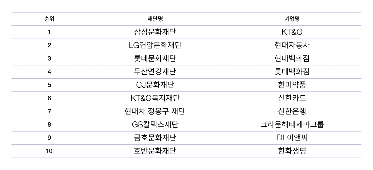 기업들 작년 문화예술에 2천88억원 지원…1996년 이후 최다