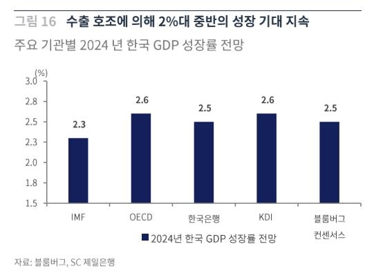 SC제일은행 "한국 경제 성장률 전망 2% 중반으로 상향"