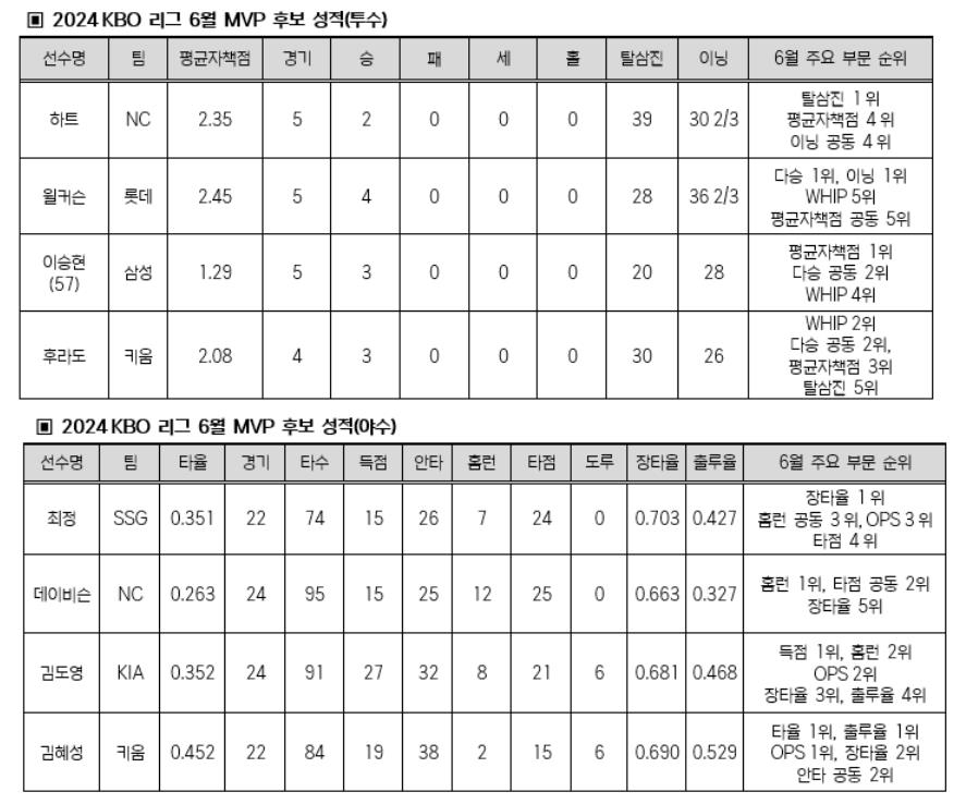 롯데 윌커슨·NC, 데이비슨, 프로야구 6월 MVP 경쟁