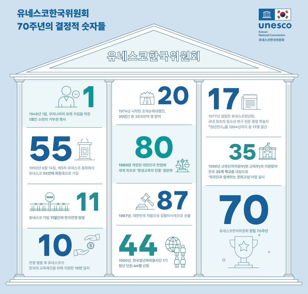 창립 70주년 맞은 유네스코한국위 '결정적 숫자들' 공개