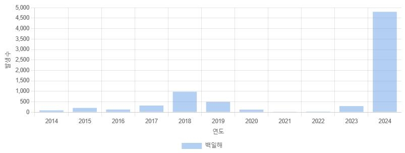 [김길원의 헬스노트] 올해 백일해 작년의 300배…"백신 방어면역 효과 떨어졌다?"