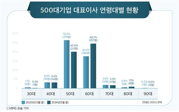 대기업 CEO, 4년 전보다 1.1살 많아졌다…서울대 출신은 줄어