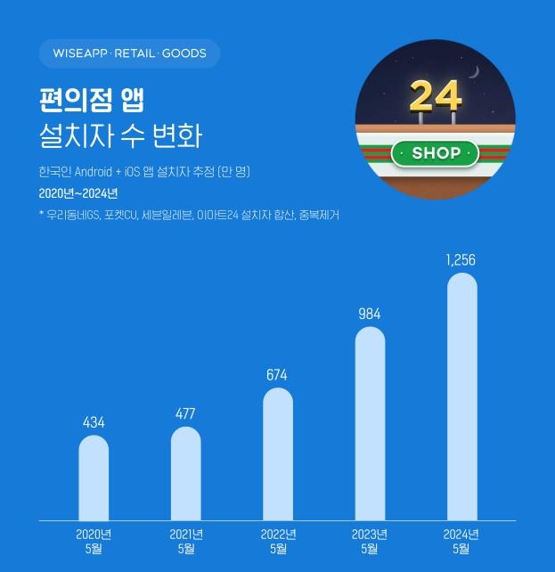 스마트폰 사용자 4명 중 1명 편의점 앱 설치…우리동네GS 1위