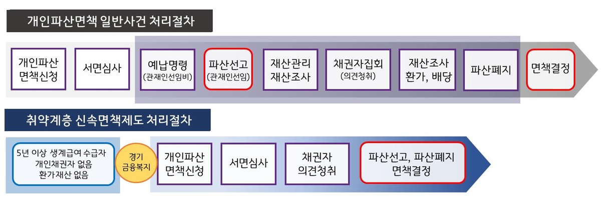 경기금융복지센터-수원회생법원, '취약계층 신속면책' 등 협력