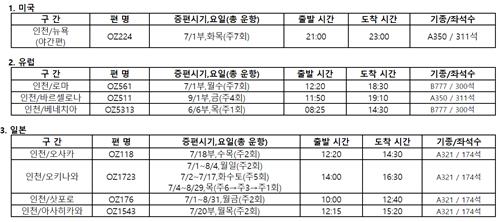 아시아나항공, 9월 30일까지 국제선 22개 노선서 주 82회 증편