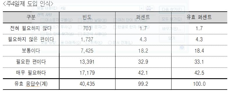 보건의료노동자 76% "주4일제 근무 필요"…65% "이직 고려"