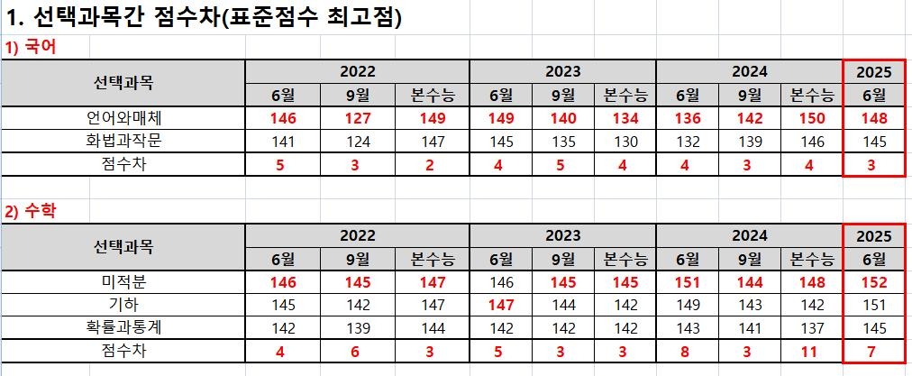 "6월 모평 수학 선택과목 간 최고점 차이 7점…이과 유리"