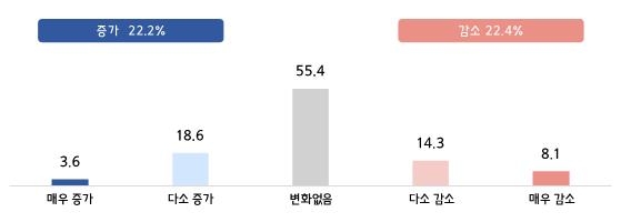 "온라인쇼핑몰 입점 월 광고비 120만7천원…숙박앱 107만9천원"