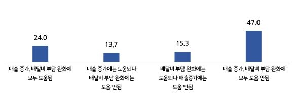 "온라인쇼핑몰 입점 월 광고비 120만7천원…숙박앱 107만9천원"