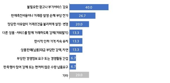 "온라인쇼핑몰 입점 월 광고비 120만7천원…숙박앱 107만9천원"