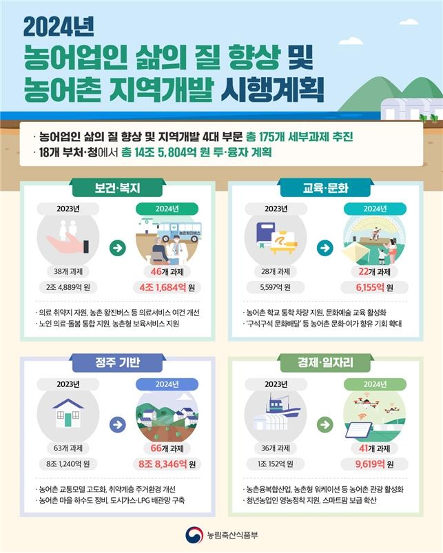 농어촌 의료·교육 여건 개선에 올해 14조6천억원 지원