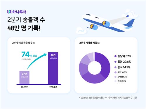 하나투어 "2분기 해외 송출객 74%↑…중국여행 대폭 증가"