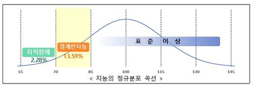 '정책 사각지대' 경계선 지능인, 올해 하반기 정부 첫 실태조사