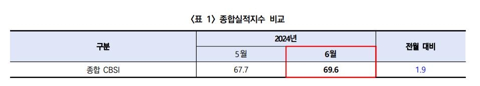 6월 건설기업 경기실사지수 소폭 상승…"실제 경기는 부진"