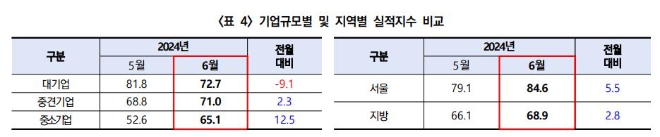 6월 건설기업 경기실사지수 소폭 상승…"실제 경기는 부진"